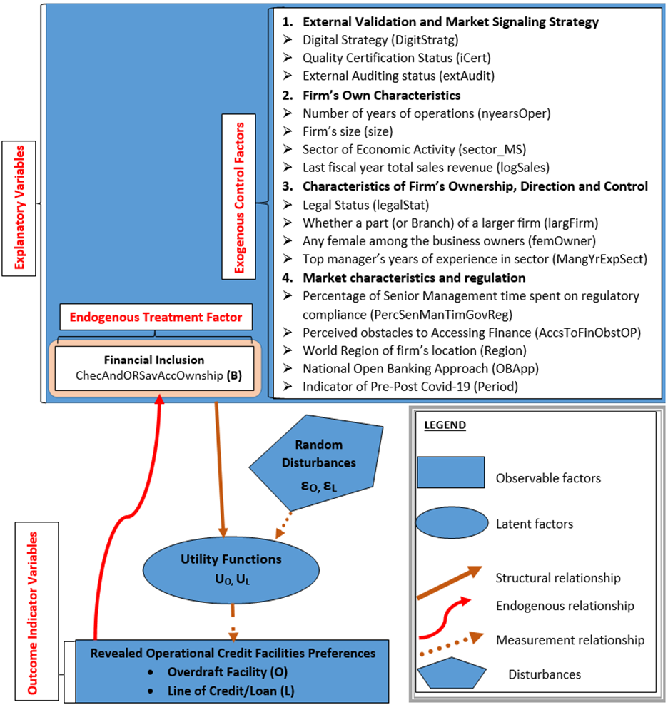 Conceptual framework showing how financial inclusion drives access to overdraft and credit line facilities.