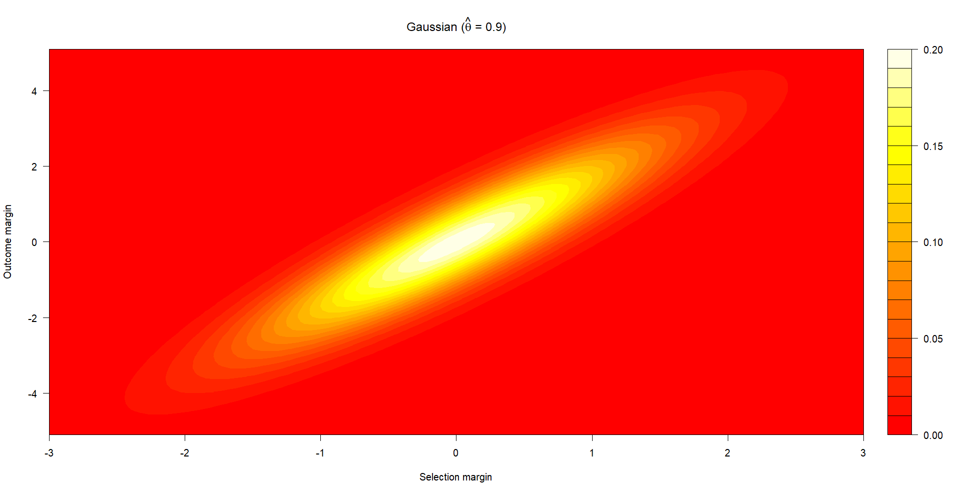 Gaussian copula density heatmap showing strong positive dependence between certification and sales.