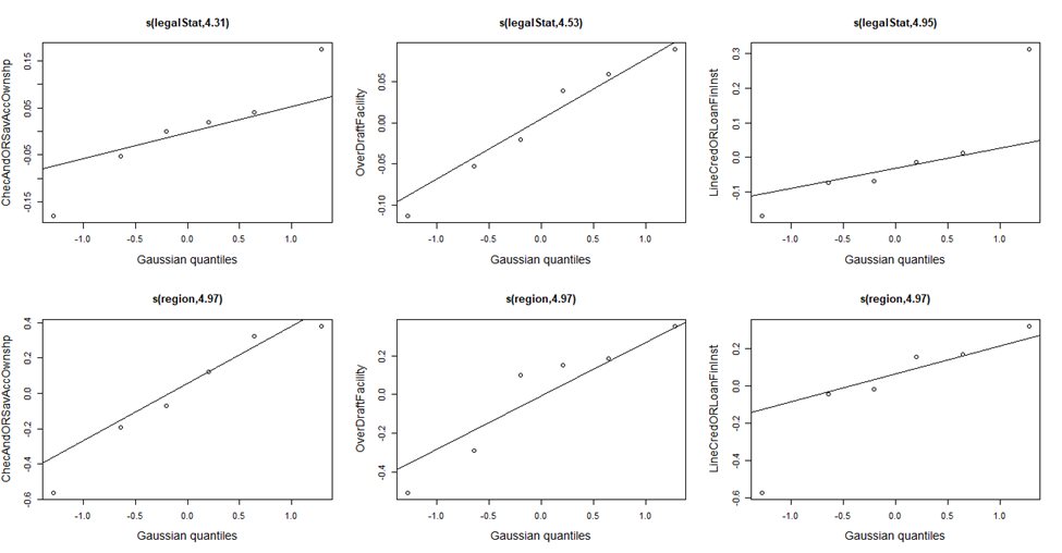 2x3 grid of quantile plots showing spatial heterogeneities for legal status and region across three outcomes.