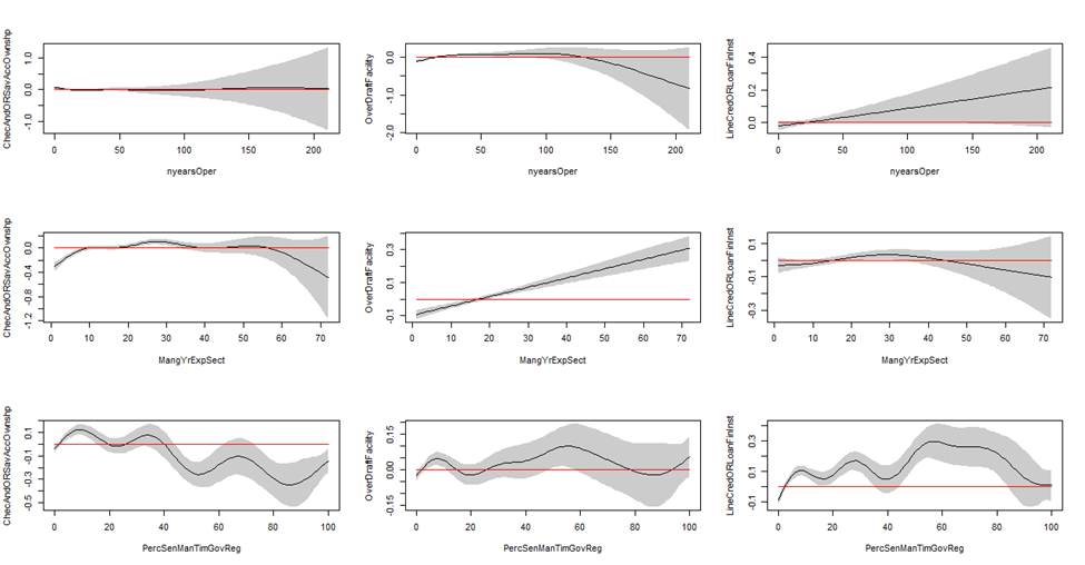 3x3 grid of smooth function plots for quantitative drivers across three financial inclusion outcomes.