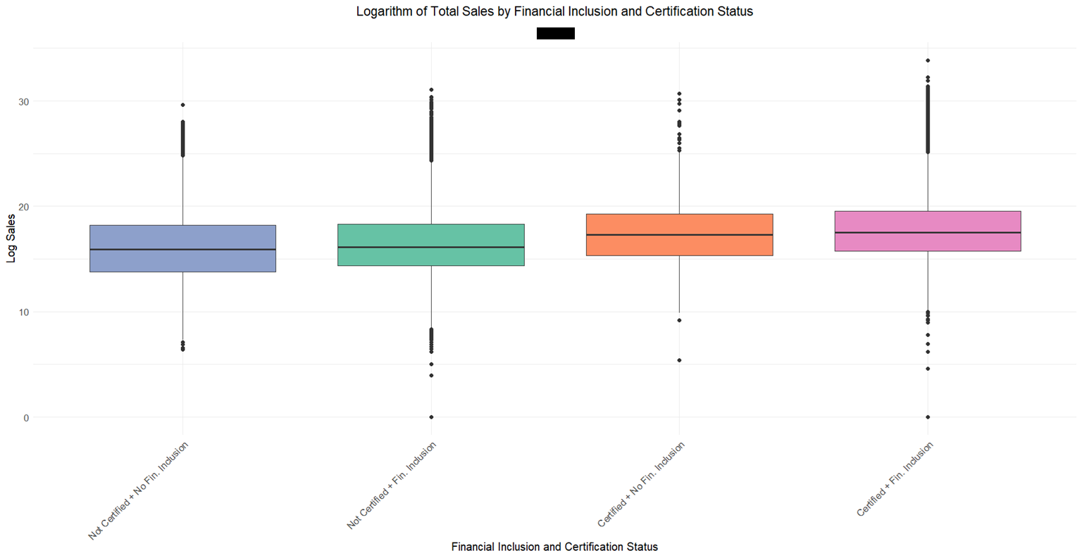 Box plots showing log sales by financial inclusion and quality certification status for four groups.