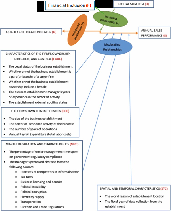 Conceptual framework diagram showing relationships among financial inclusion, digital strategy, quality certification, and sales performance.